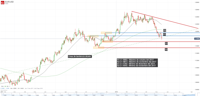 Gráfico técnico del EURUSD. Niveles de soporte y resistencia