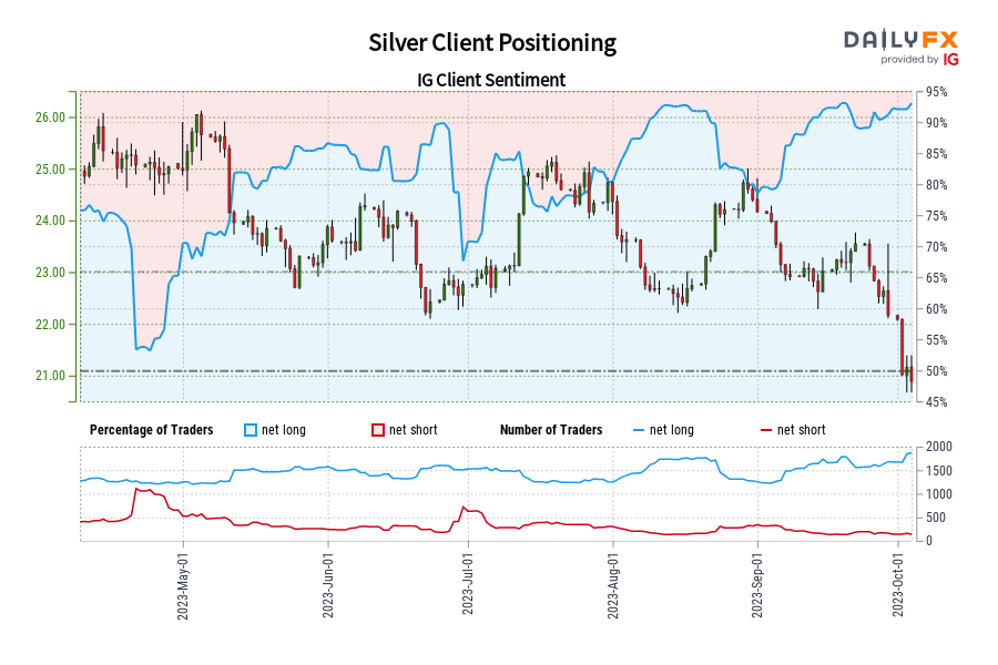 Silver Client Positioning
