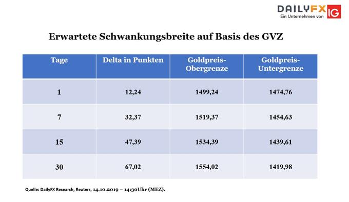 Goldpreis Volatilität für die nächsten 30 Tage