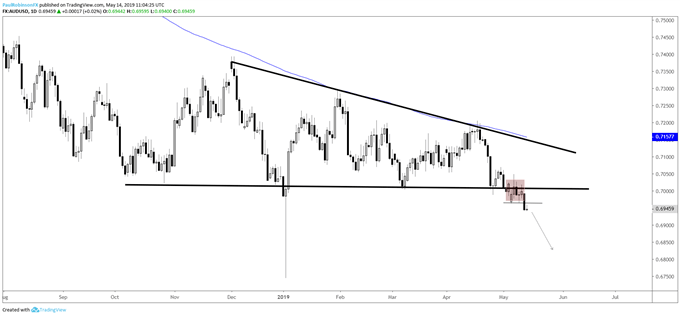 AUDUSD Daily Chart (below the 7000 level)