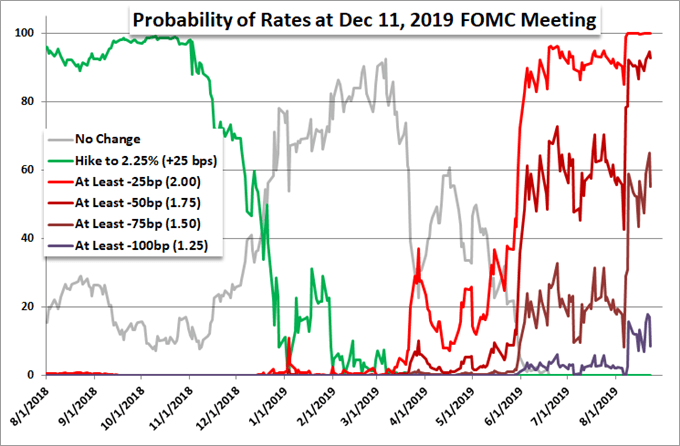 Neither Dollar Nor S&P 500 Fazed by Trump Remarks Recession May be Necessary