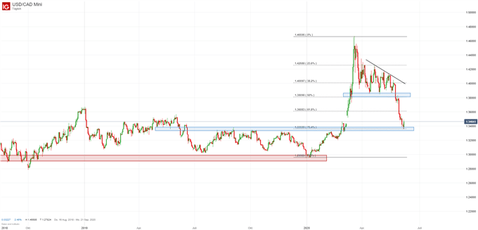 USDCAD Kurs Analyse