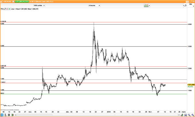 Le cours du BCH/USD teste une résistance importante à 1340$