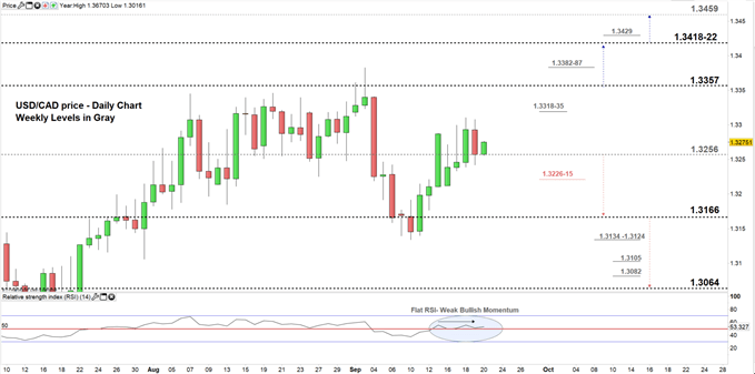 USDCAD price daily chart 20-09-19. Zoomed in