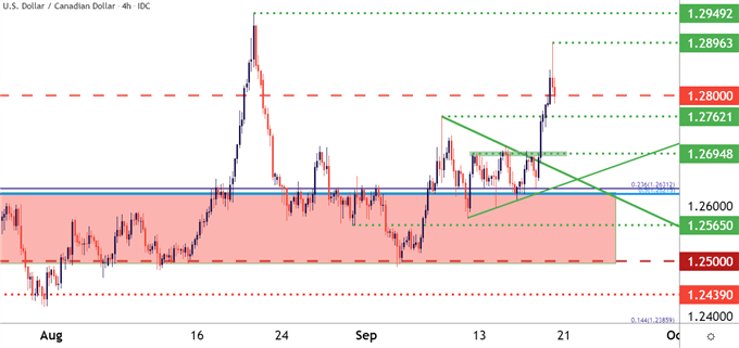 usdcad four hour price chart