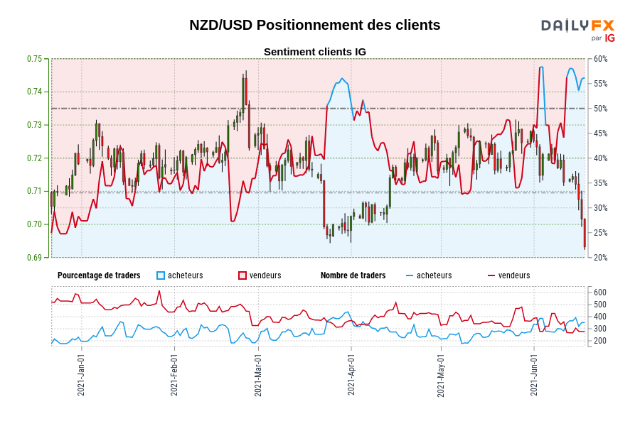 NZD/USD Positionnement des clients