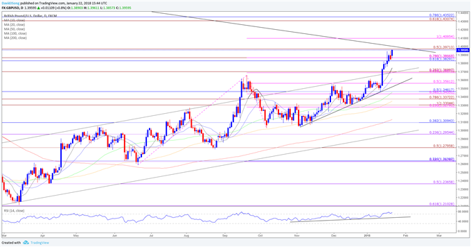 GBP/USD Daily Chart