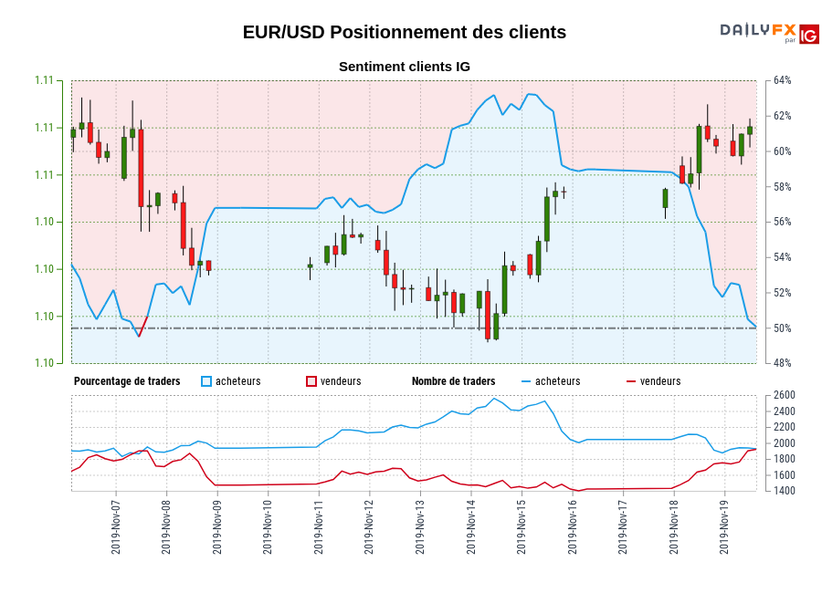EUR/USD chart