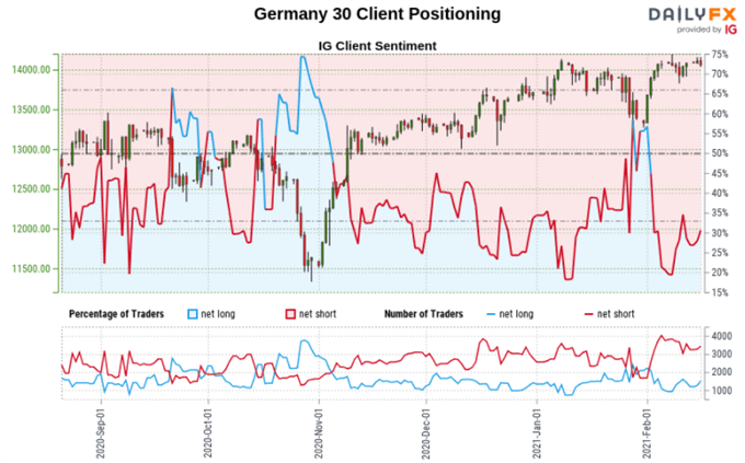 DAX 30 Sentiment Outlook - Bearish