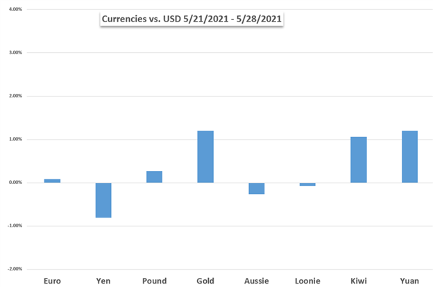 US Dollar Performance Chart vs EUR, JPY, GBP, AUD, NZD, CAD, Gold, CNY