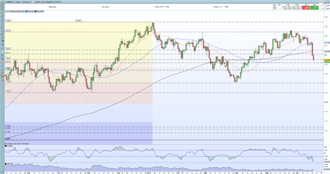 EUR/USD Breaks Down to a Two-Month Low as US Dollar Bulls Charge