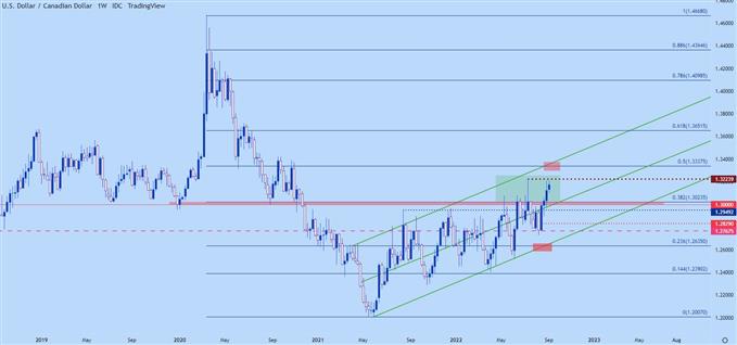 usdcad weekly chart