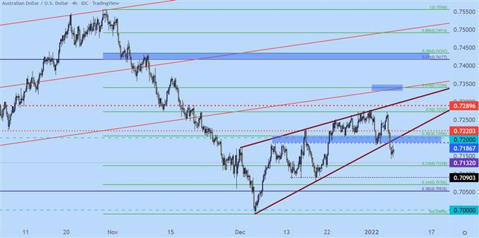 audusd four hour price chart