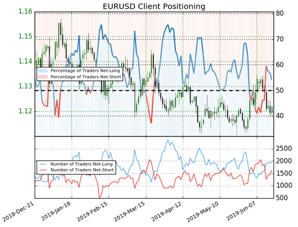 EUR/USD : quel signal contrarien après la Fed et Jerome Powell ?