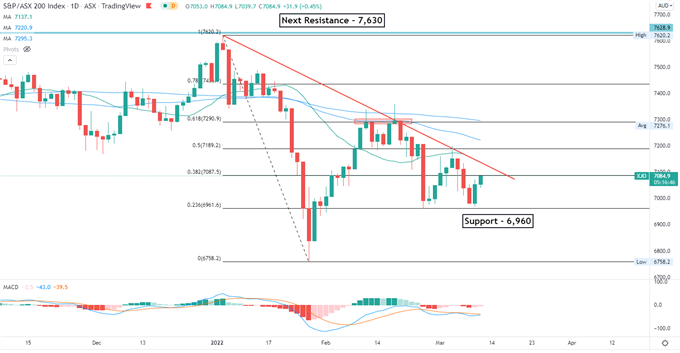 Dow Jones Rebounds as Haven demand Wanes, Crude Oil Fall. Hang Seng Index May Rise