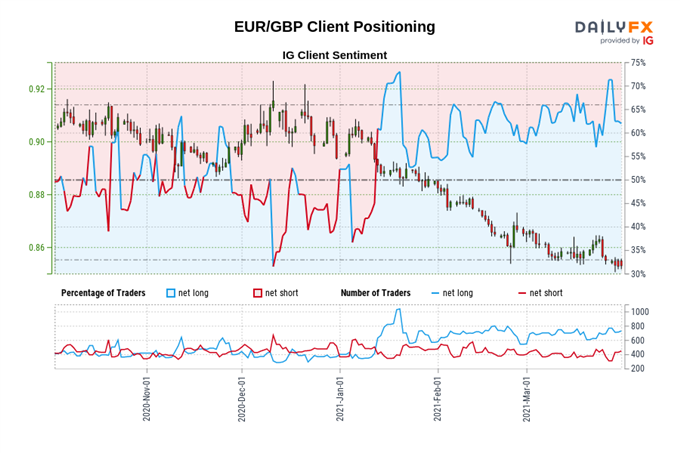 Euro vs British Pound retail trader positioning