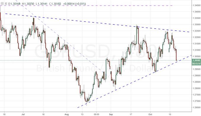 GBPUSD Chart (4-hour)