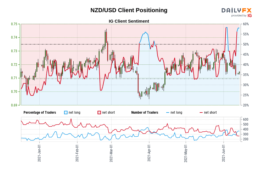 NZD/USD Client Positioning