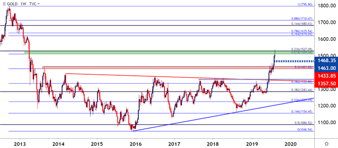 gold weekly price chart