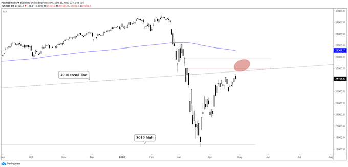 Dow Jones daily chart