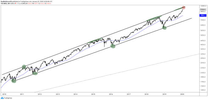 Nasdaq 100 weekly chart, watch upper parallel