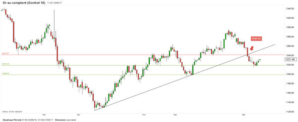 Cours de l’or – USD/JPY : les valeurs refuges rebondissent après les statistiques chinoises