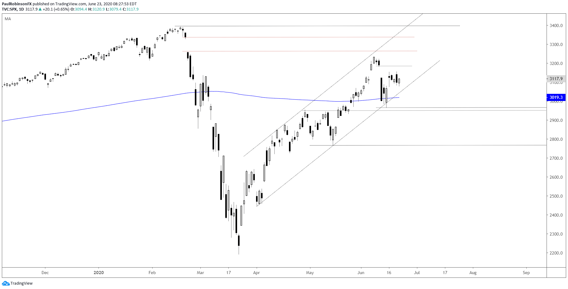 S P 500 Dow Jones Nasdaq 100 Technical Outlook