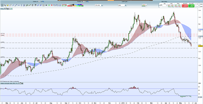Grafico diario GBPUSD - 23/05/2018