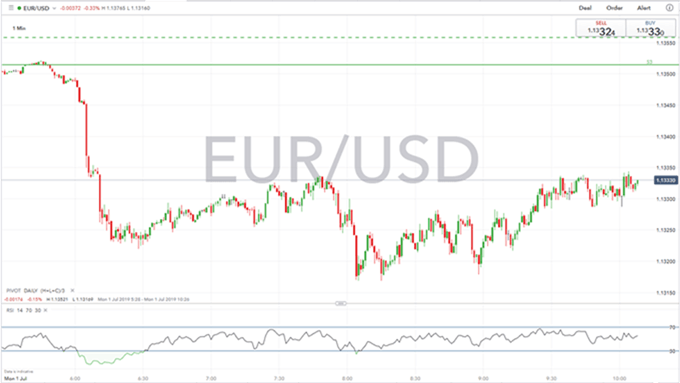Gráfico 1 minuto EUR/USD - 01/07/2019