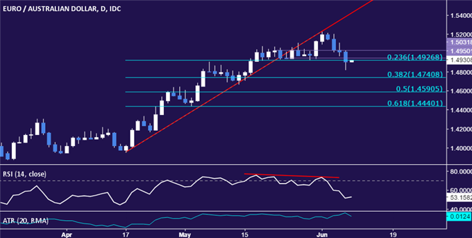 Stratégie de l'EUR/AUD : En quête d'un test en dessous de 1.48