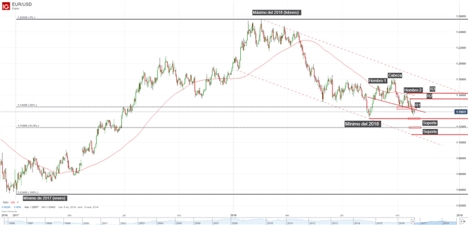 Gráficot técnico del EURUSD