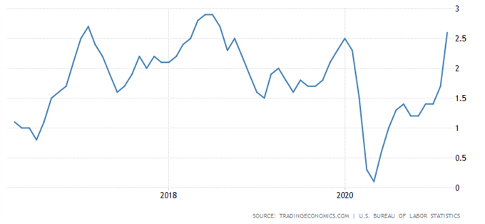 Nasdaq to Outperform Dow Jones as Reflation Trade Loses its Luster