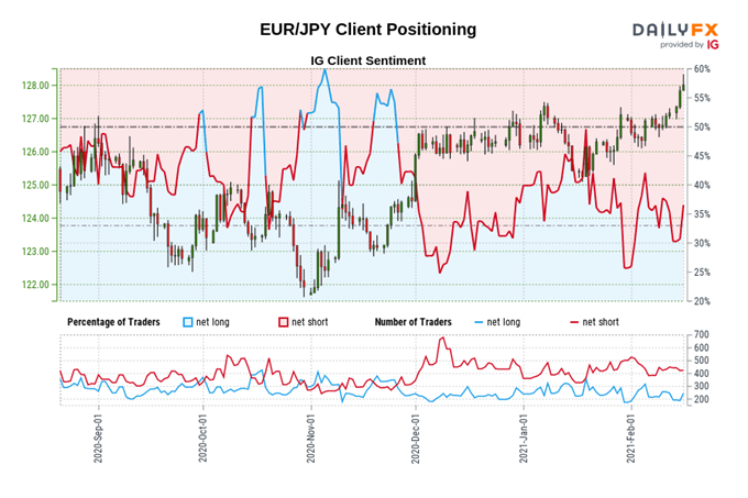Euro Forecast: Why Bulls Like EUR/JPY More Than EUR/USD