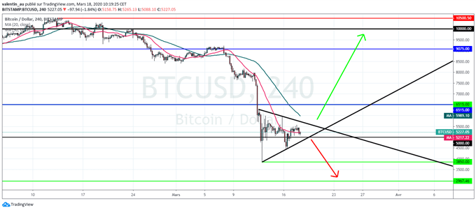 BTC/USD : Le Bitcoin consolide après avoir dégringolé de plus de 50%