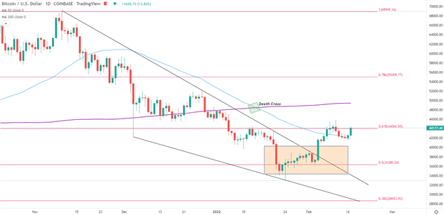 Биткойн (BTC/USD) взлетел на фоне ослабления российско-украинской напряженности