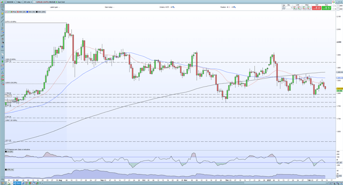 Gold Price Outlook: XAU/USD Giving Back All of This Week's Gains