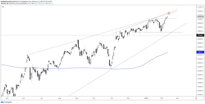 Dow Jones daily chart