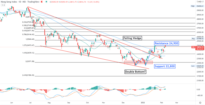 Hang Seng Index May Embrace a Rebound After a Prolonged Consolidation 