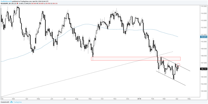 Gold Yen Chart