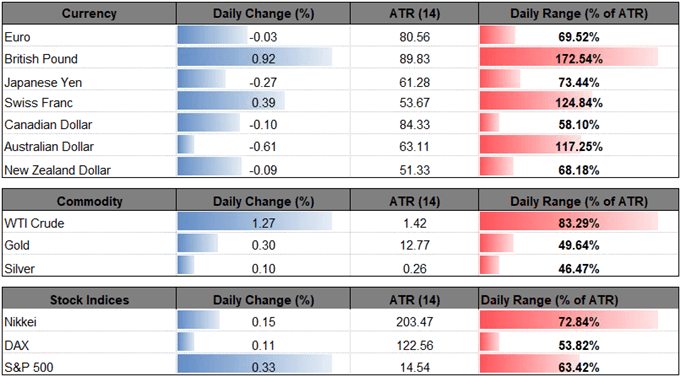 Image of daily change for major currencies