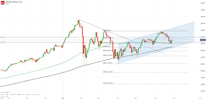 S&P 500 Index Chart im Trend