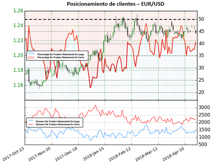 POSICIONAMIENTO EUR/USD - 20/04/2018