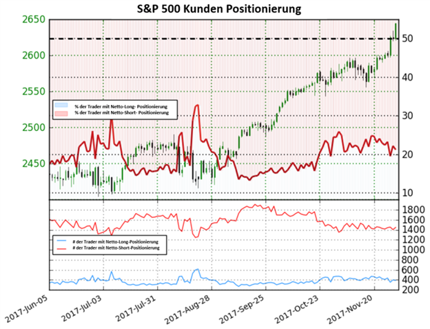 S&P500: Nahe am Rekordhoch - Signal gemischt