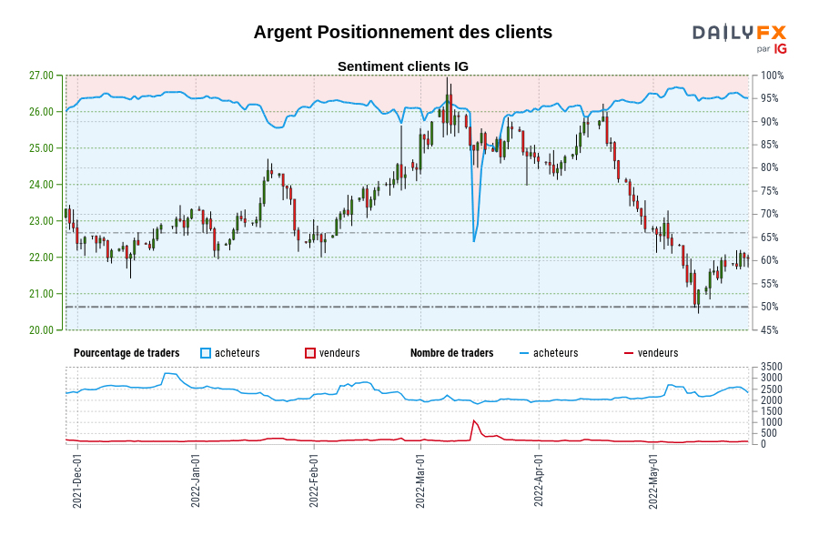 Argent Positionnement des clients