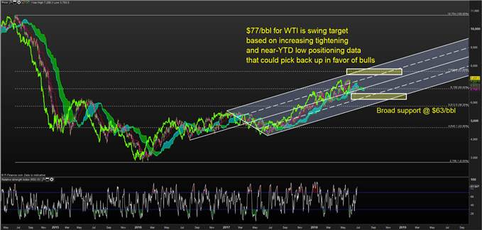Technical Analysis Crude Oil