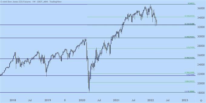 Dow Jones weekly price chart