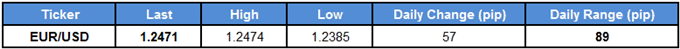 EUR/USD Table