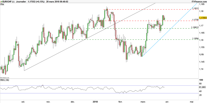 Graphique du cours EUR/CHF journalier