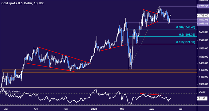 Gold price chart - daily