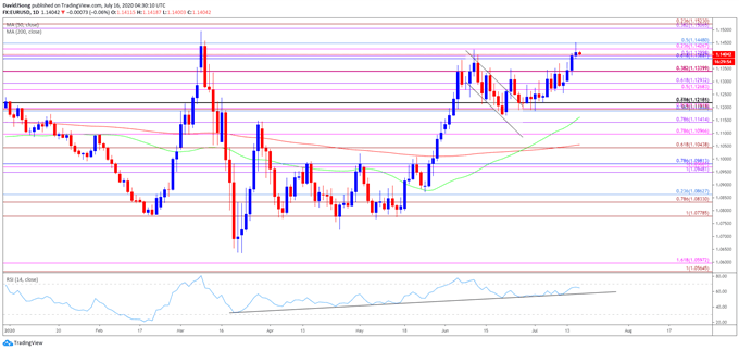 Image of EUR/USD rate daily chart